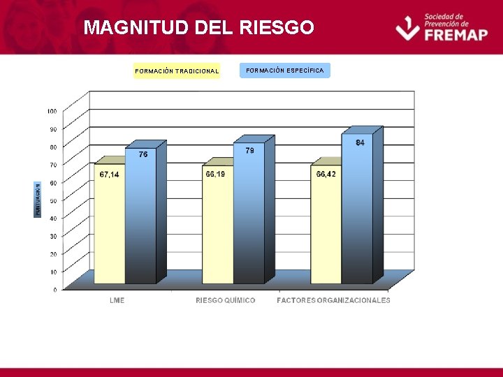 MAGNITUD DEL RIESGO FORMACIÓN TRADICIONAL FORMACIÓN ESPECÍFICA 