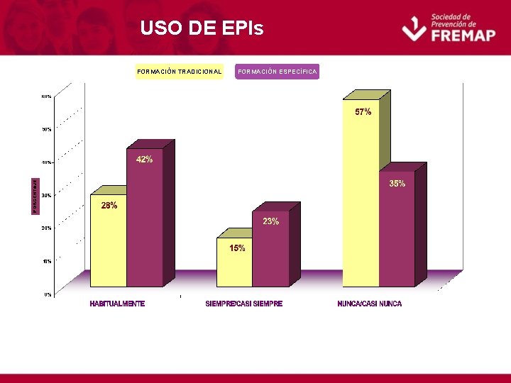 USO DE EPIs FORMACIÓN TRADICIONAL FORMACIÓN ESPECÍFICA 