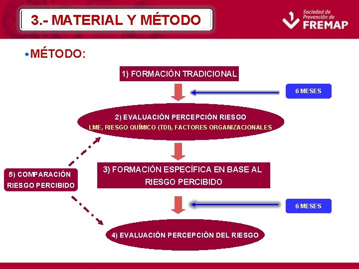 3. - MATERIAL Y MÉTODO w. MÉTODO: 1) FORMACIÓN TRADICIONAL 6 MESES 2) EVALUACIÓN