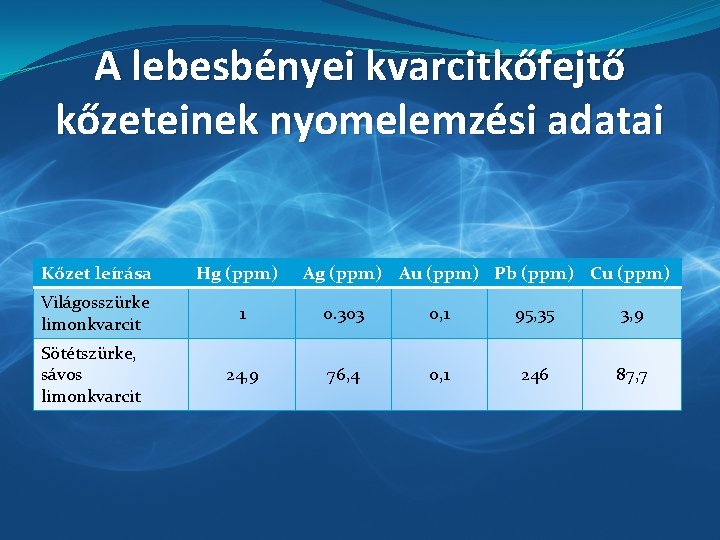 A lebesbényei kvarcitkőfejtő kőzeteinek nyomelemzési adatai Kőzet leírása Hg (ppm) Au (ppm) Pb (ppm)