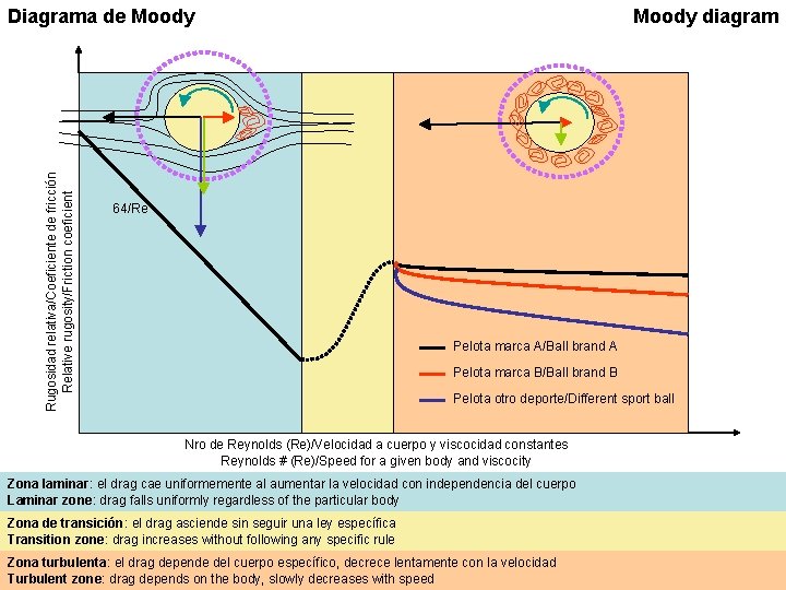 Rugosidad relativa/Coeficiente de fricción Relative rugosity/Friction coeficient Diagrama de Moody diagram 64/Re Pelota marca