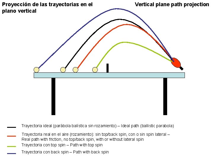 Proyección de las trayectorias en el plano vertical Vertical plane path projection Trayectoria ideal