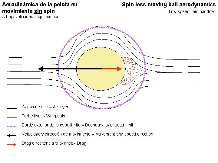 Aerodinámica de la pelota en movimiento sin spin Spin less moving ball aerodynamics A