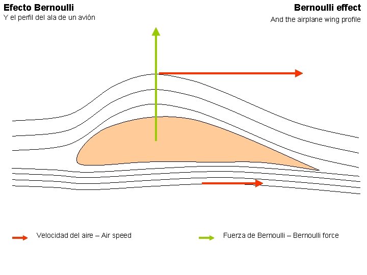 Efecto Bernoulli Y el perfil del ala de un avión Velocidad del aire –