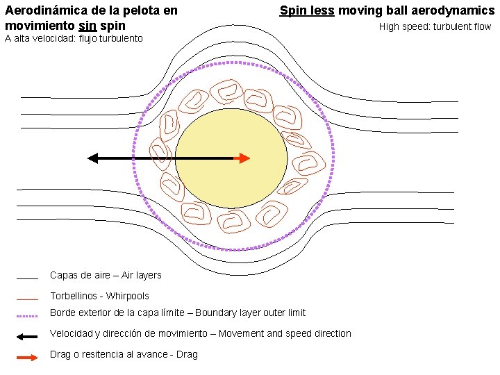Aerodinámica de la pelota en movimiento sin spin Spin less moving ball aerodynamics A