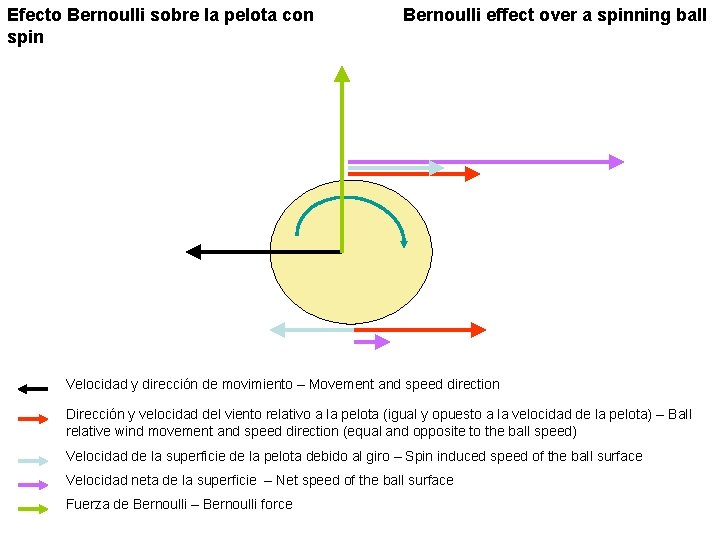 Efecto Bernoulli sobre la pelota con spin Bernoulli effect over a spinning ball Velocidad