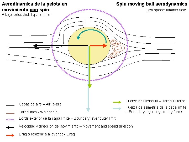 Aerodinámica de la pelota en movimiento con spin Spin moving ball aerodynamics Low speed: