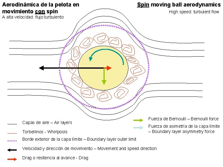 Aerodinámica de la pelota en movimiento con spin Spin moving ball aerodynamics High speed: