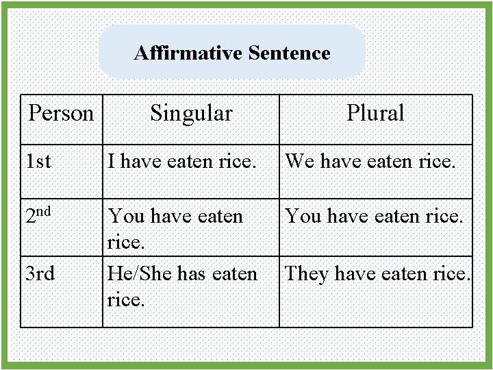 Affirmative Sentence Person Singular Plural 1 st I have eaten rice. We have eaten