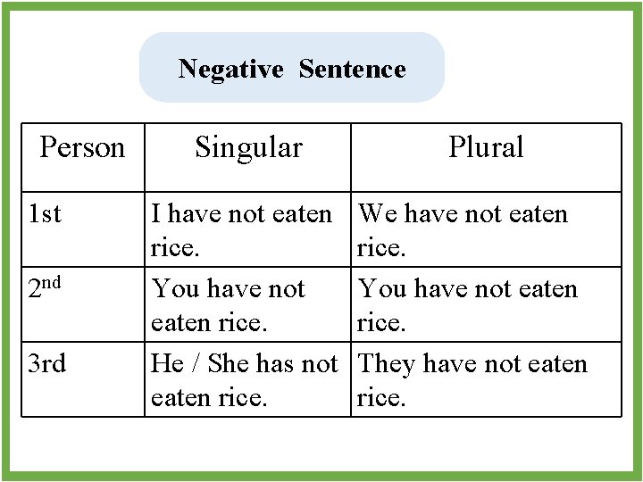 Negative Sentence Person 1 st 2 nd 3 rd Singular I have not eaten