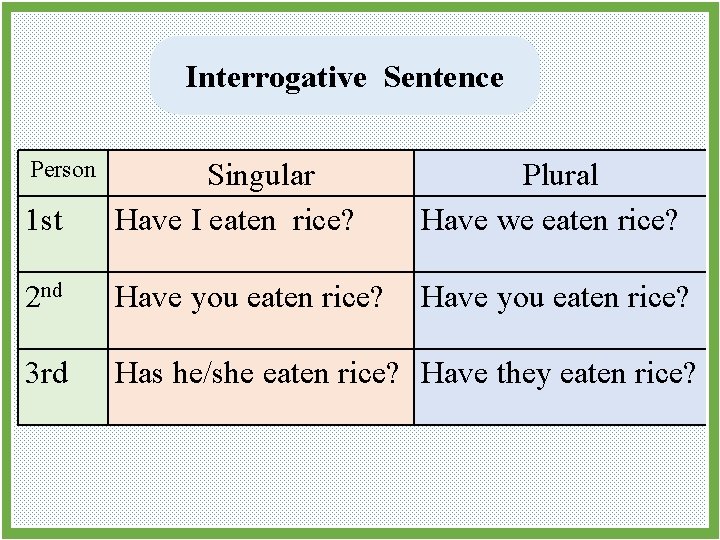 Interrogative Sentence Person 1 st Singular Have I eaten rice? Plural Have we eaten