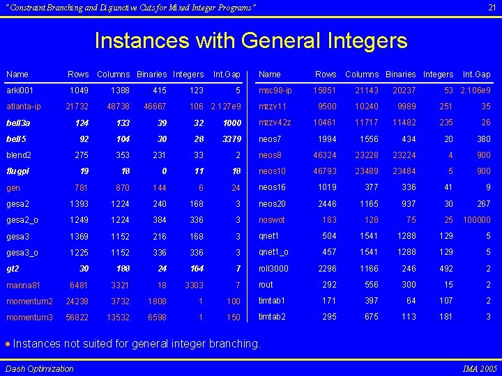21 “Constraint Branching and Disjunctive Cuts for Mixed Integer Programs” Instances with General Integers