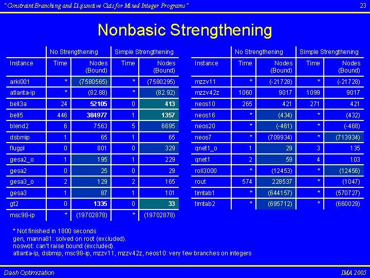 23 “Constraint Branching and Disjunctive Cuts for Mixed Integer Programs” Nonbasic Strengthening No Strengthening