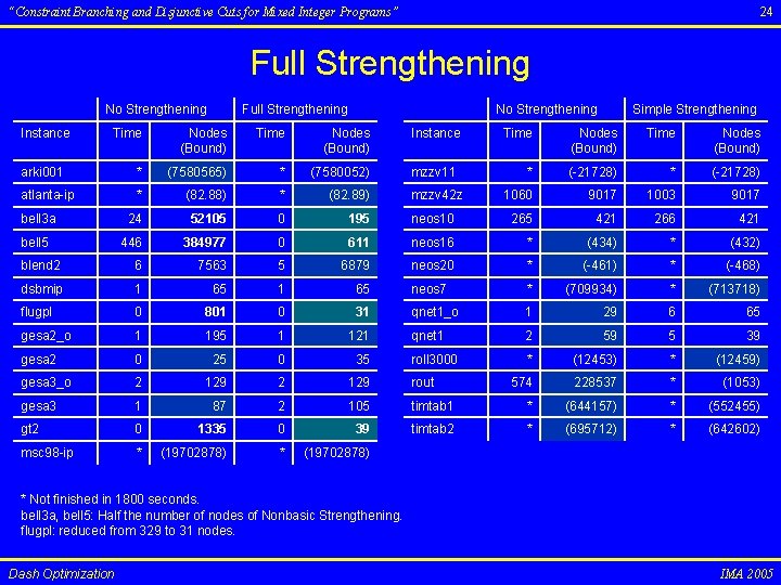 24 “Constraint Branching and Disjunctive Cuts for Mixed Integer Programs” Full Strengthening No Strengthening