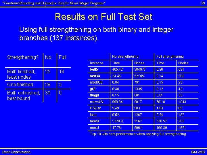 29 “Constraint Branching and Disjunctive Cuts for Mixed Integer Programs” Results on Full Test