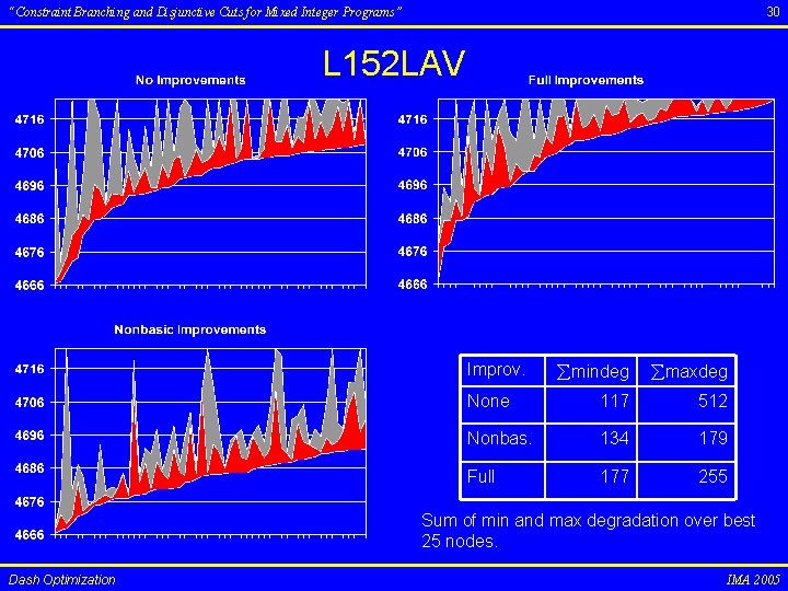 30 “Constraint Branching and Disjunctive Cuts for Mixed Integer Programs” L 152 LAV mindeg