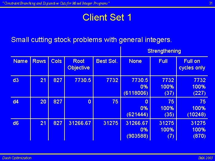 31 “Constraint Branching and Disjunctive Cuts for Mixed Integer Programs” Client Set 1 Small