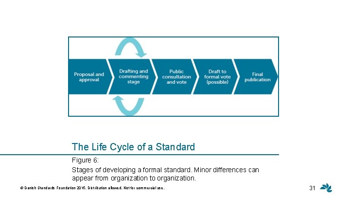 The Life Cycle of a Standard Figure 6: Stages of developing a formal standard.