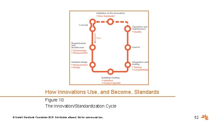 How Innovations Use, and Become, Standards Figure 10: The Innovation/Standardization Cycle © Danish Standards