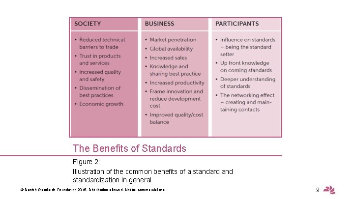 The Benefits of Standards Figure 2: Illustration of the common benefits of a standard