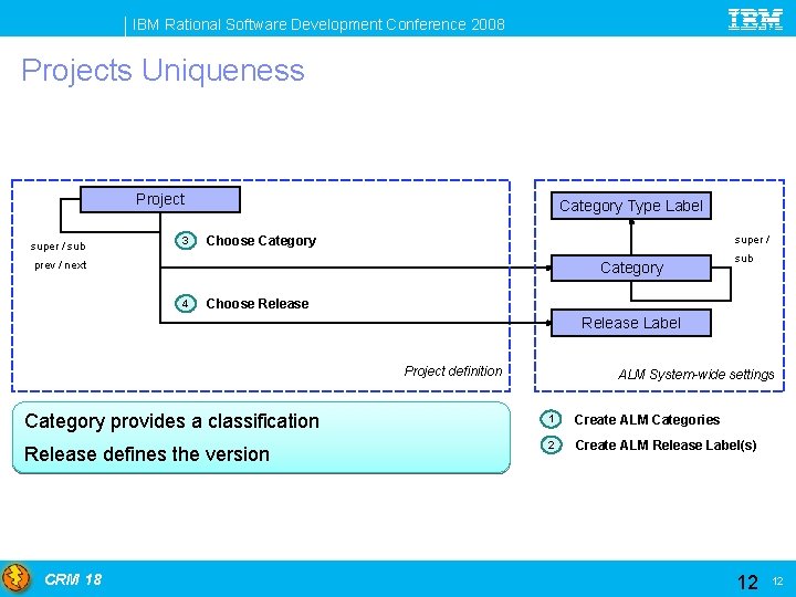IBM Rational Software Development Conference 2008 Projects Uniqueness Project super / sub 3 Category