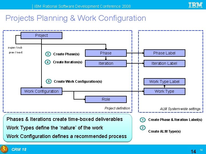 IBM Rational Software Development Conference 2008 Projects Planning & Work Configuration Project super /