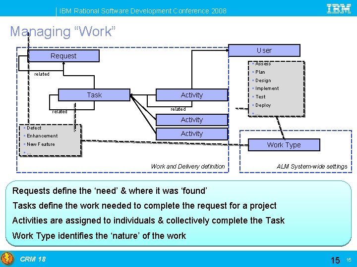 IBM Rational Software Development Conference 2008 Managing “Work” User Request § Assess § Plan