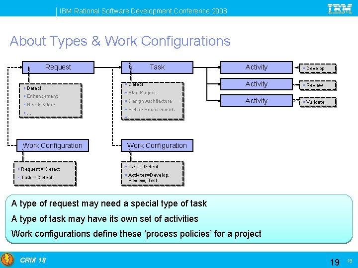IBM Rational Software Development Conference 2008 About Types & Work Configurations Request § Defect