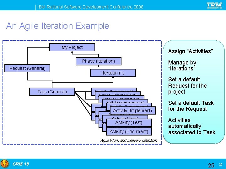IBM Rational Software Development Conference 2008 An Agile Iteration Example My Project Assign “Activities”