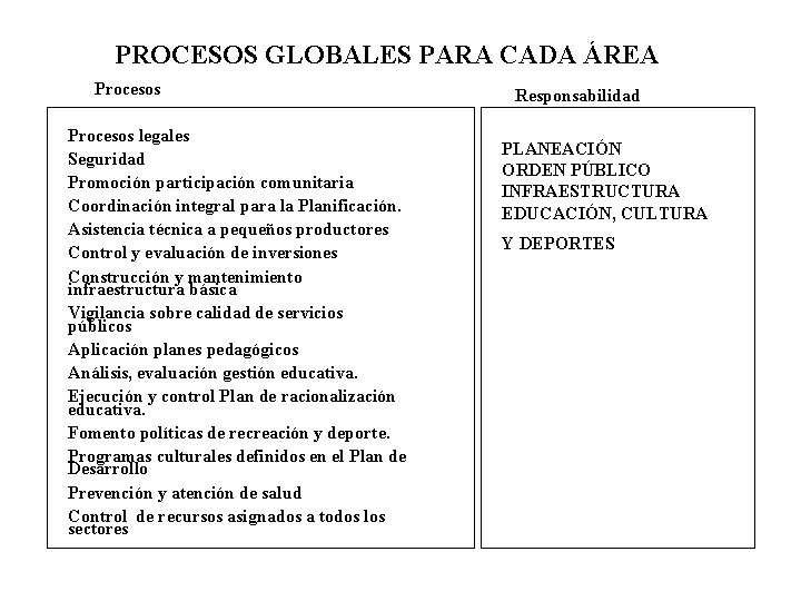 PROCESOS GLOBALES PARA CADA ÁREA Procesos legales Seguridad Promoción participación comunitaria Coordinación integral para