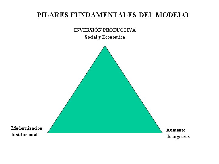 PILARES FUNDAMENTALES DEL MODELO INVERSIÓN PRODUCTIVA Social y Económica Modernización Institucional Aumento de ingresos