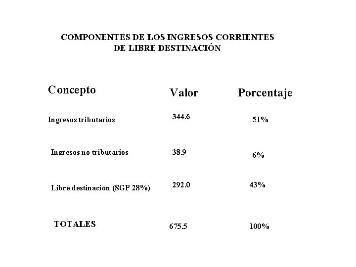 COMPONENTES DE LOS INGRESOS CORRIENTES DE LIBRE DESTINACIÓN Concepto Valor Porcentaje 344. 6 51%
