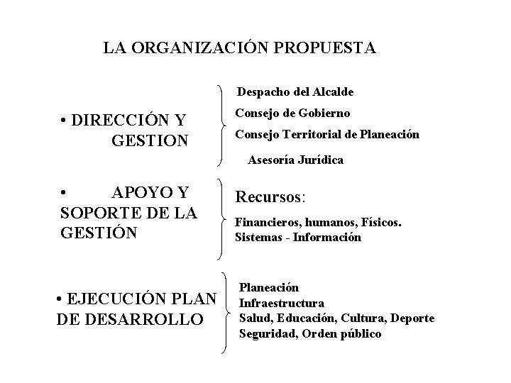 LA ORGANIZACIÓN PROPUESTA Despacho del Alcalde • DIRECCIÓN Y GESTION Consejo de Gobierno Consejo