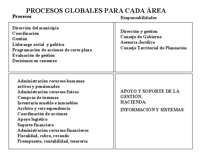 PROCESOS GLOBALES PARA CADA ÁREA Procesos Dirección del municipio Coordinación Gestión Liderazgo social y