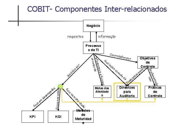COBIT- Componentes Inter-relacionados Negócio requisitos informação Processo s de TI Contr r po s