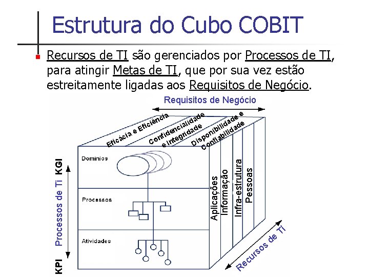 Estrutura do Cubo COBIT Recursos de TI são gerenciados por Processos de TI, para