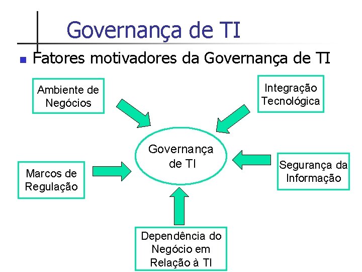 Governança de TI n Fatores motivadores da Governança de TI Integração Tecnológica Ambiente de