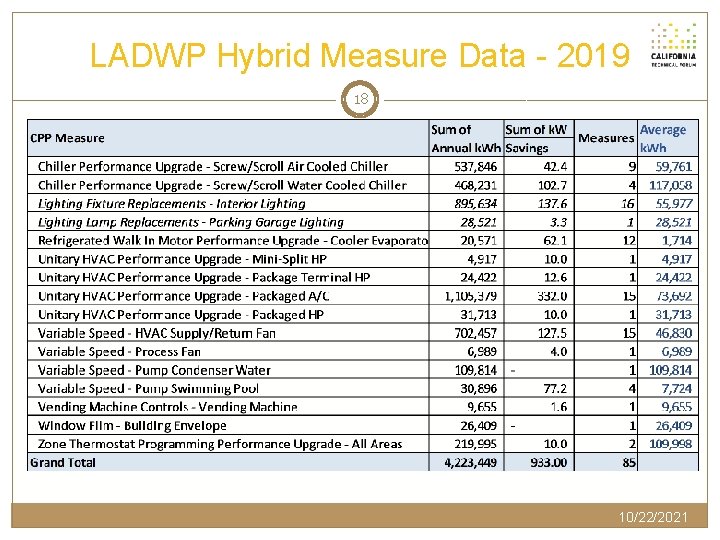 LADWP Hybrid Measure Data - 2019 18 10/22/2021 