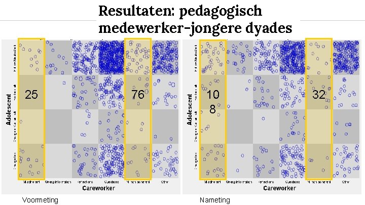 Resultaten: pedagogisch medewerker-jongere dyades 25 Voormeting 76 10 8 Nameting 32 