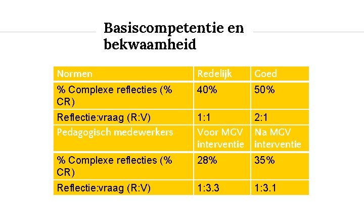 Basiscompetentie en bekwaamheid Normen Redelijk Goed % Complexe reflecties (% CR) 40% 50% Reflectie: