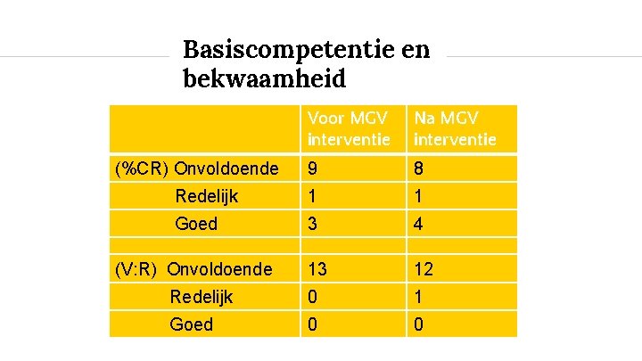 Basiscompetentie en bekwaamheid Voor MGV interventie Na MGV interventie 9 8 Redelijk 1 1