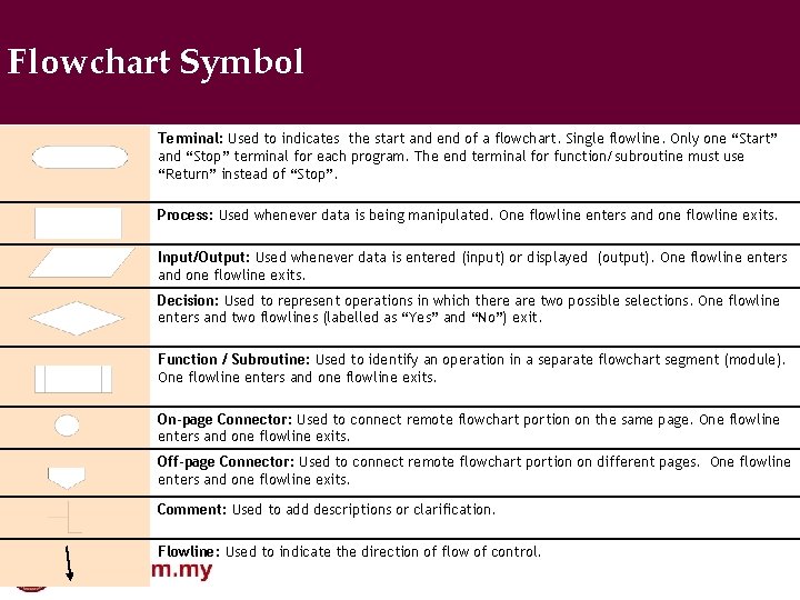 Flowchart Symbol Terminal: Used to indicates the start and end of a flowchart. Single