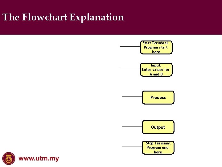 The Flowchart Explanation Start Terminal. Program start here Input. Enter values for A and