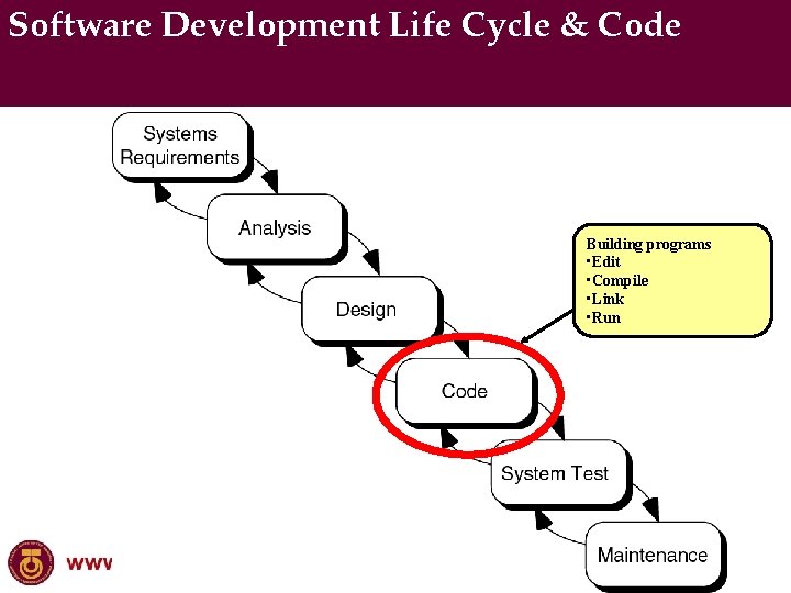 Figure 1 -11: Process of system development Software Development Life Cycle & Code Building