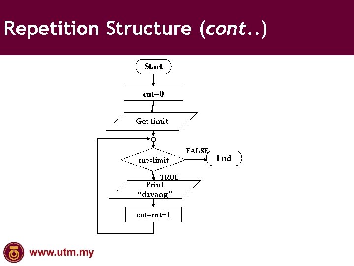 Repetition Structure (cont. . ) Start cnt=0 Get limit ° FALSE cnt<limit TRUE Print