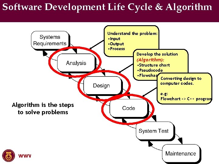 Figure 1 -11: Process of system development Software Development Life Cycle & Algorithm Understand