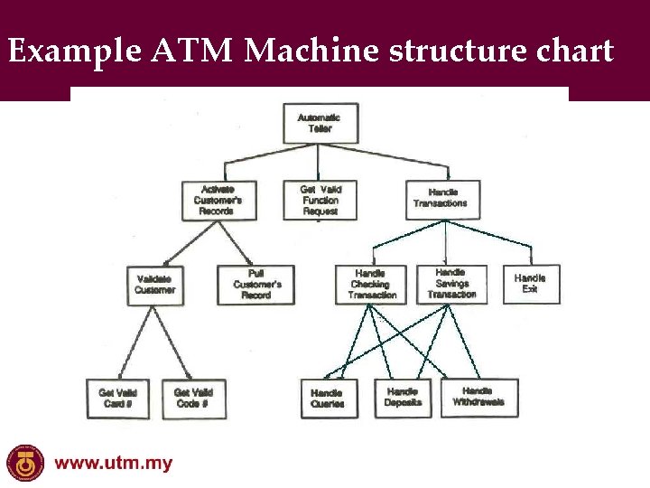 Example ATM Machine structure chart 