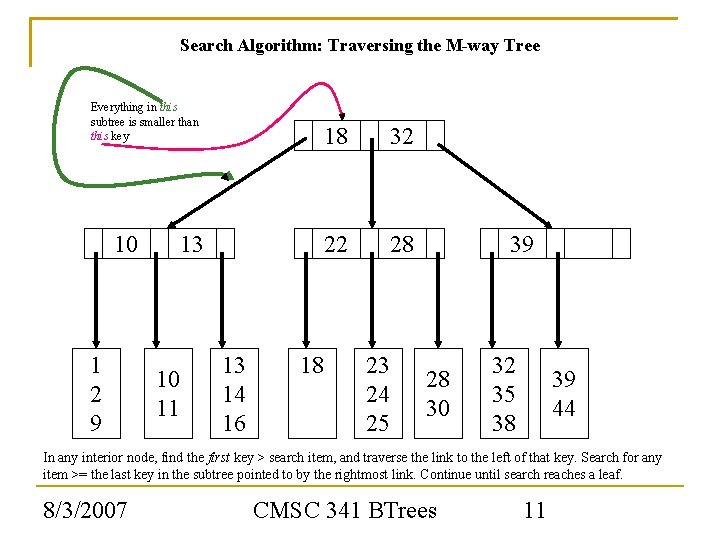 Search Algorithm: Traversing the M-way Tree Everything in this subtree is smaller than this