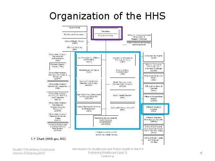 Organization of the HHS 1. 1 Chart: (HHS. gov, ND) Health IT Workforce Curriculum
