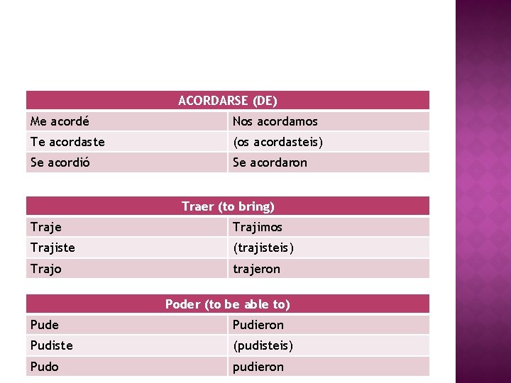 ACORDARSE (DE) Me acordé Nos acordamos Te acordaste (os acordasteis) Se acordió Se acordaron